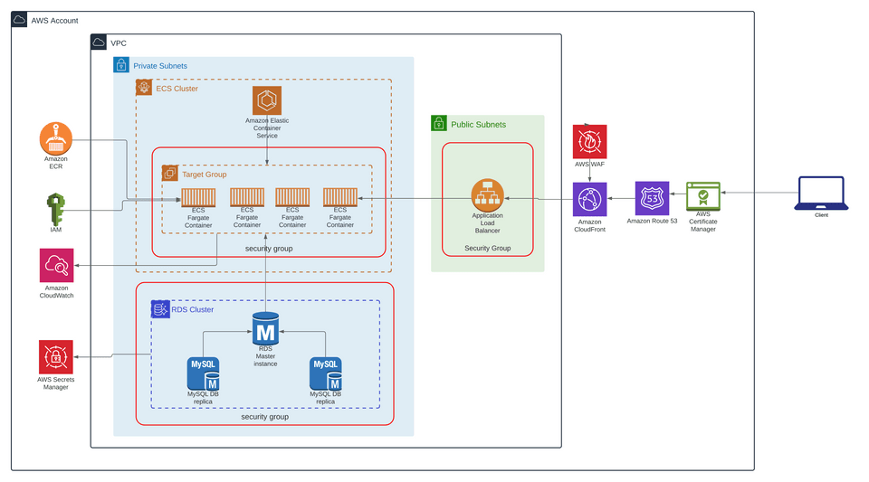 Deploying applications to ECS Fargate with AWS CDK